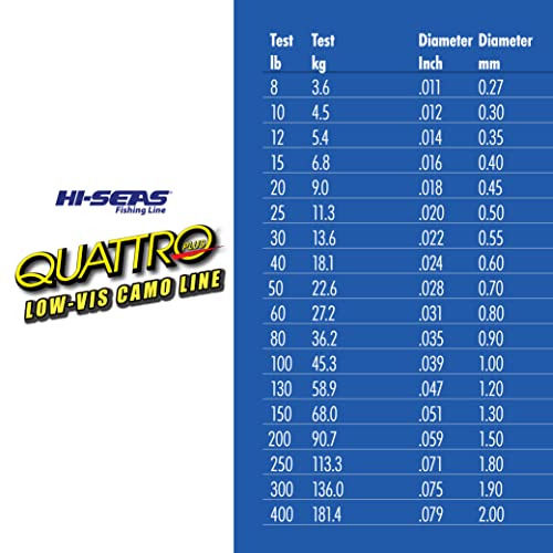 Quattro Monofilament Fishing Line - Low-vis 4 Color Camo,Strong & Durable Performance Saltwater